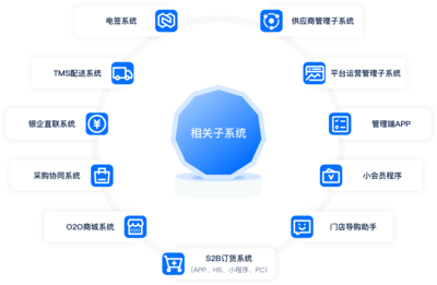 云鏈商S2B2b2c應(yīng)用場景